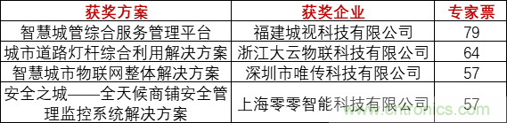 重磅！IOTE國(guó)際物聯(lián)網(wǎng)展（上海站）—2020物聯(lián)之星中國(guó)物聯(lián)網(wǎng)行業(yè)年度評(píng)選獲獎(jiǎng)名單正式公布