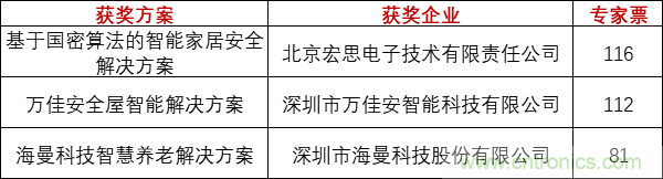 重磅！IOTE國(guó)際物聯(lián)網(wǎng)展（上海站）—2020物聯(lián)之星中國(guó)物聯(lián)網(wǎng)行業(yè)年度評(píng)選獲獎(jiǎng)名單正式公布