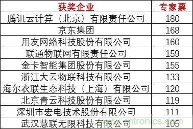 重磅！IOTE國(guó)際物聯(lián)網(wǎng)展（上海站）—2020物聯(lián)之星中國(guó)物聯(lián)網(wǎng)行業(yè)年度評(píng)選獲獎(jiǎng)名單正式公布