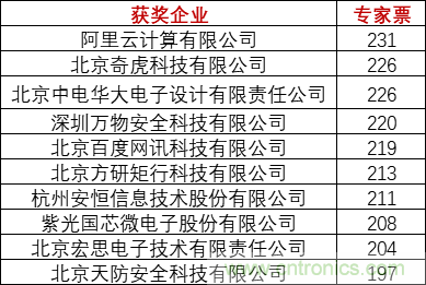 重磅！IOTE國(guó)際物聯(lián)網(wǎng)展（上海站）—2020物聯(lián)之星中國(guó)物聯(lián)網(wǎng)行業(yè)年度評(píng)選獲獎(jiǎng)名單正式公布