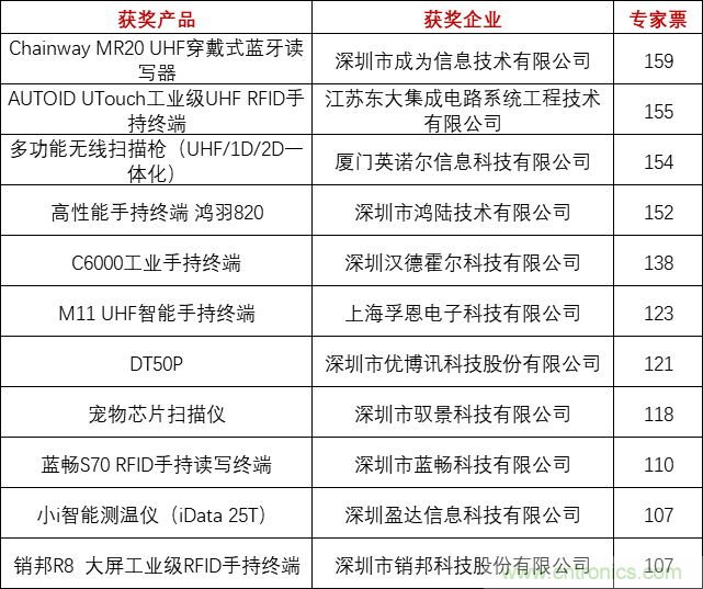 重磅！IOTE國(guó)際物聯(lián)網(wǎng)展（上海站）—2020物聯(lián)之星中國(guó)物聯(lián)網(wǎng)行業(yè)年度評(píng)選獲獎(jiǎng)名單正式公布