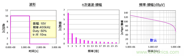 EMC基礎(chǔ)知識：頻譜基礎(chǔ)