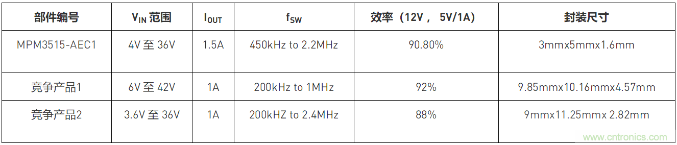 MPM3515-AEC1汽車電源模塊簡介