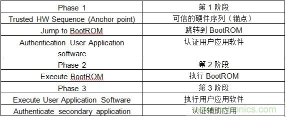 物聯(lián)網(wǎng)時代如何才能確保SoC的安全