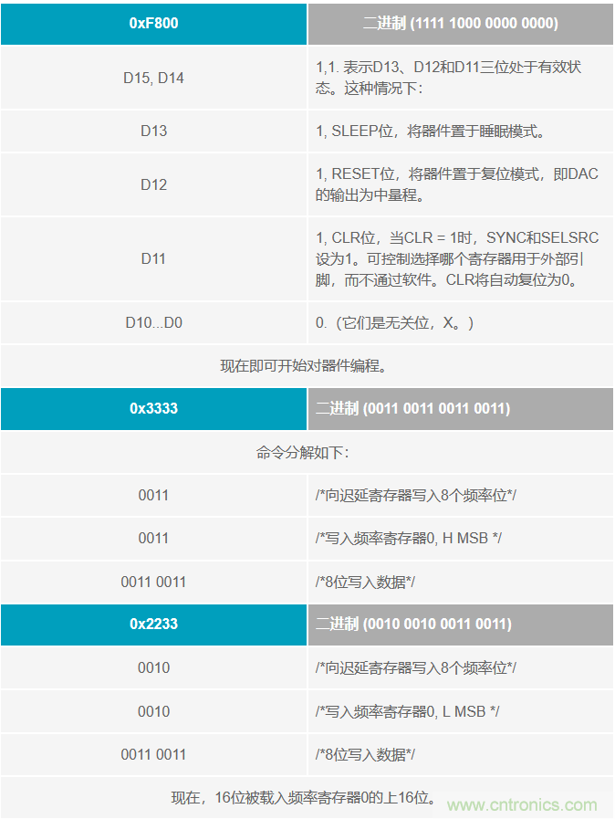 如何將這兩款器件的輸出編程為5 MHz？看了你就明白了