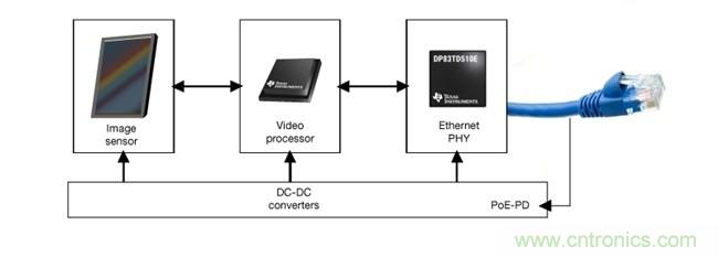 在視頻監(jiān)控應(yīng)用中利用單線對以太網(wǎng)