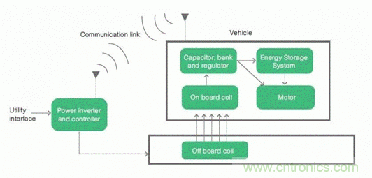 如何對電動汽車實現(xiàn)高效的電源管理？