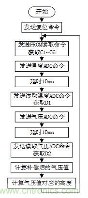 基于MCU的室外移動機(jī)器人組合導(dǎo)航定位系統(tǒng)