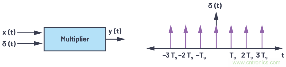 CTSD精密ADC — 第3部分：實現(xiàn)固有混疊抑制