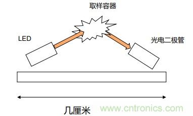 如何杜絕誤報確保可靠監(jiān)測？ADI雙光源煙霧探測方案助力掘金千億智慧消防市場