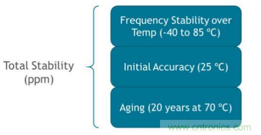 表征石英晶體諧振頻率偏差的三個重要指標(biāo)