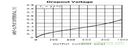 開關電源(DC-DC)與LDO電源的區(qū)別---終結