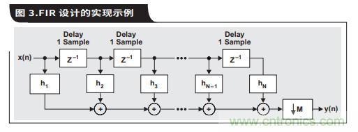 如何通過具有內(nèi)部數(shù)字濾波器的高速ADC簡化AFE濾波