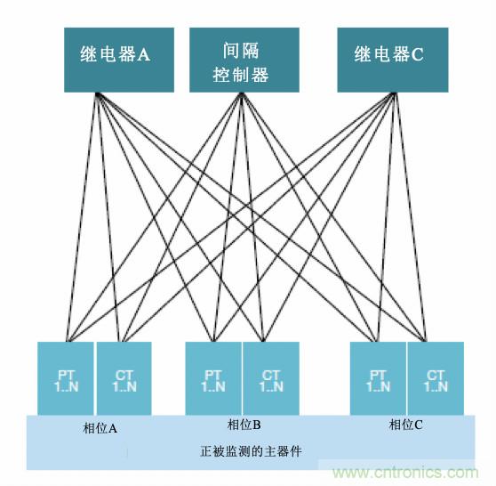 從傳統(tǒng)變電站轉(zhuǎn)向智能變電站