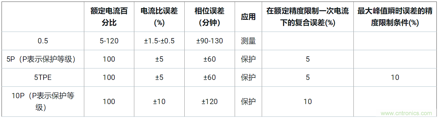 使用24位delta-sigma ADC來覆蓋寬模擬輸入測量，以實(shí)現(xiàn)電網(wǎng)保護(hù)和控制