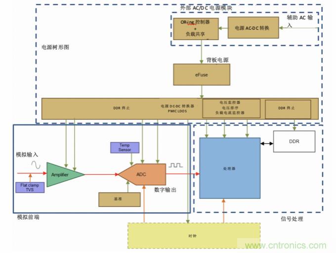 使用24位delta-sigma ADC來覆蓋寬模擬輸入測量，以實(shí)現(xiàn)電網(wǎng)保護(hù)和控制