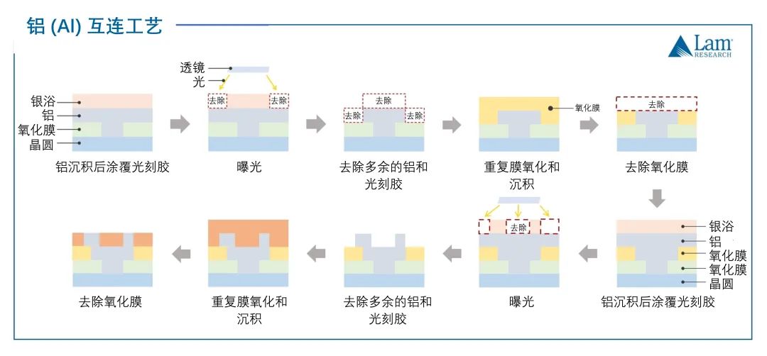 揭秘半導(dǎo)體制造全流程（下篇）