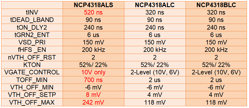 智能同步整流控制器NCP4318為LLC諧振轉換器帶來更高能效和可靠性