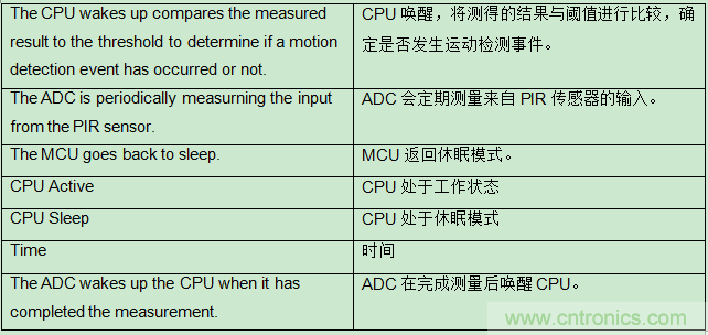 具有復(fù)雜模擬功能的小型MCU如何在電池供電中節(jié)省電路板空間和系統(tǒng)成本