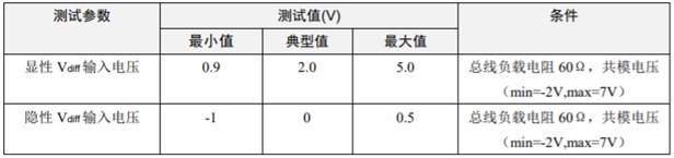 為什么CAN一致性測試中這幾項如此重要？