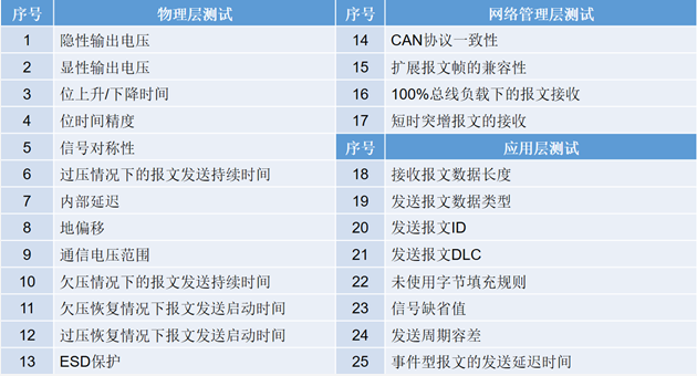 為什么CAN一致性測試中這幾項如此重要？