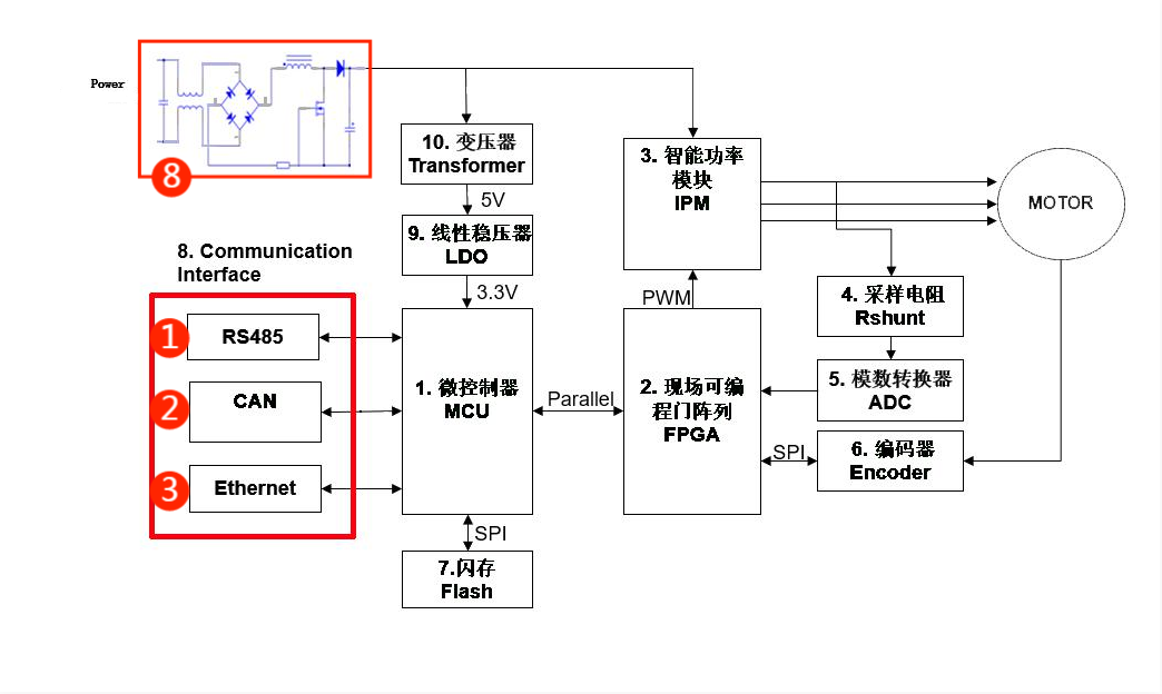 伺服電機驅(qū)動接口、電源保護方案