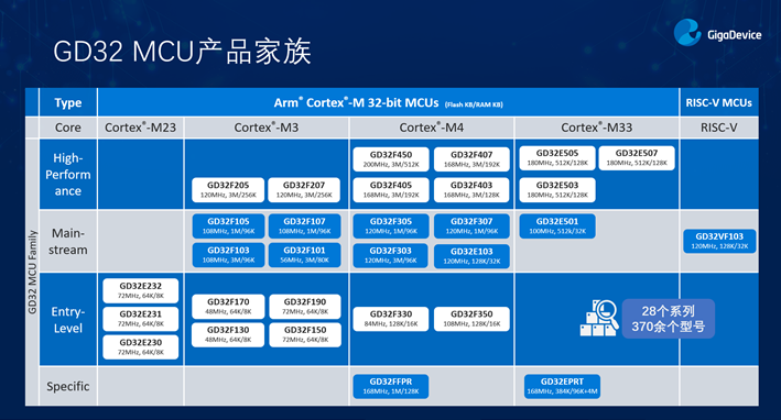 GD32以廣泛布局推進(jìn)價(jià)值主張，為MCU生態(tài)加冕！