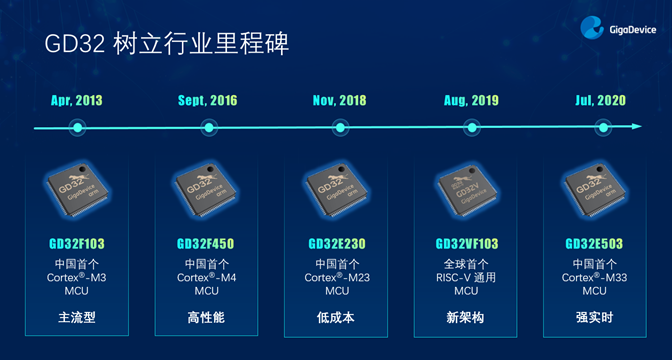 GD32以廣泛布局推進(jìn)價(jià)值主張，為MCU生態(tài)加冕！