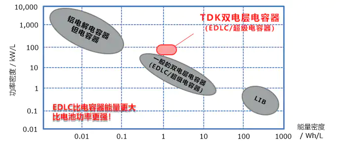 具備低電阻與輕薄特點(diǎn)的雙電層電容器（EDLC/超級(jí)電容器）