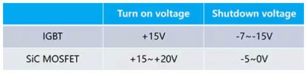 使用SiC MOSFET和Si IGBT柵極驅(qū)動優(yōu)化電源系統(tǒng)