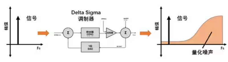 Σ －Δ ADC的高精度數(shù)模轉(zhuǎn)化，是如何實(shí)現(xiàn)的？