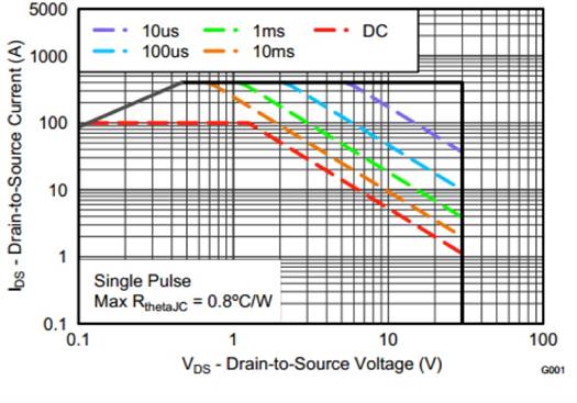 適用于熱插拔應用的具有導通電阻的高效 MOSFET