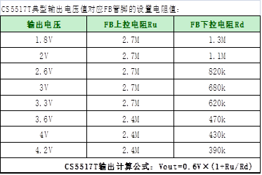 如何運用升降壓芯片CS5517實現(xiàn)鋰電池穩(wěn)定輸出3.3V/3.6V（1.2-5V）的電壓？