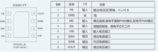 如何運用升降壓芯片CS5517實現(xiàn)鋰電池穩(wěn)定輸出3.3V/3.6V（1.2-5V）的電壓？