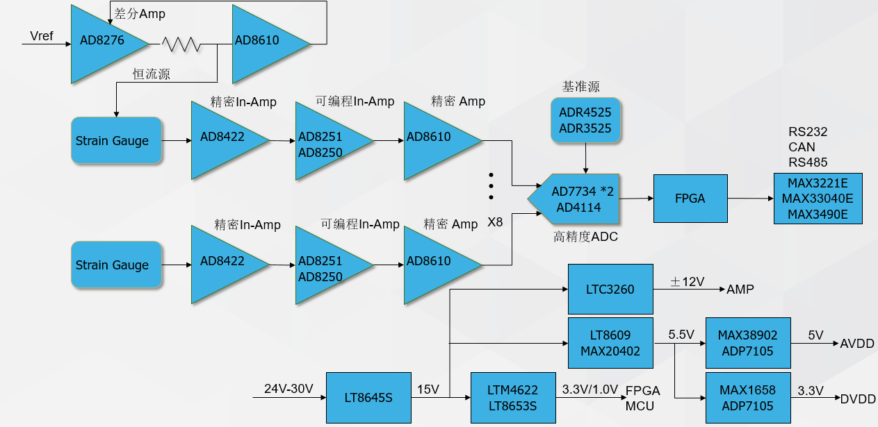 ADI應力測試應用方案 助力高效電阻應變測試