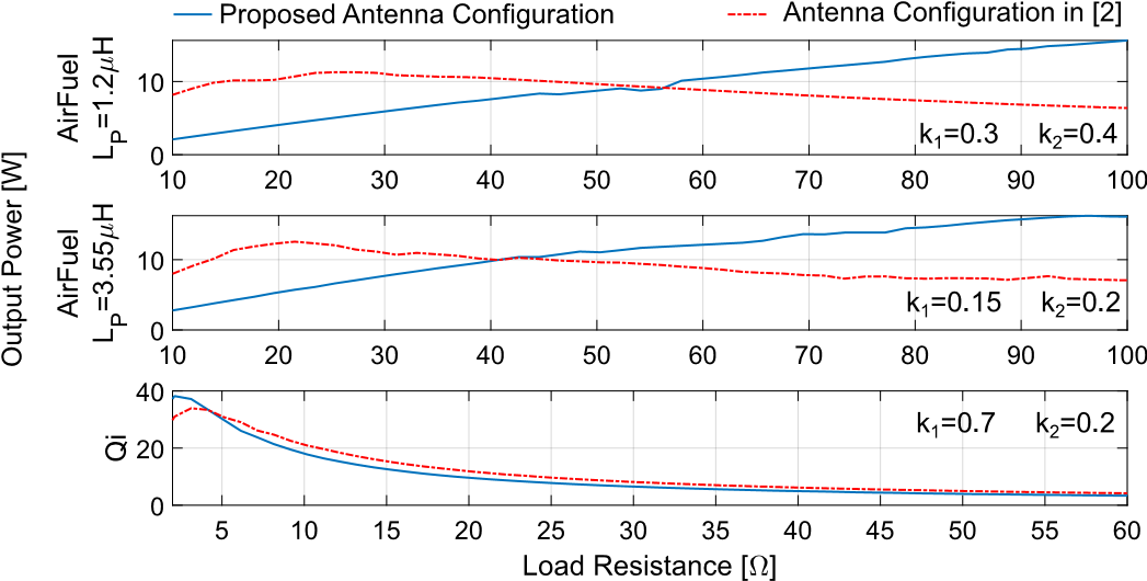 支持Qi和 AirFuel的雙標(biāo)準(zhǔn)無線充電天線和有源整流系統(tǒng)