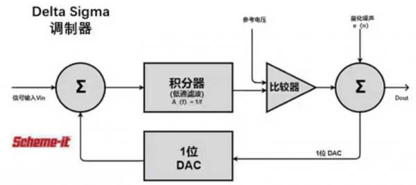 Σ －Δ ADC的高精度數(shù)模轉(zhuǎn)化，是如何實(shí)現(xiàn)的？