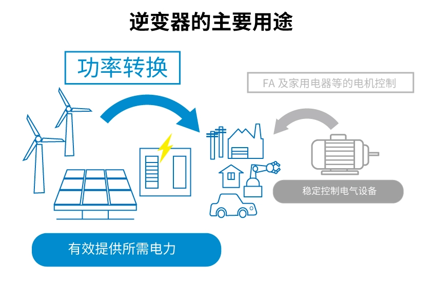 羅姆：先進(jìn)的半導(dǎo)體功率元器件和模擬IC助力工業(yè)用能源設(shè)備節(jié)能