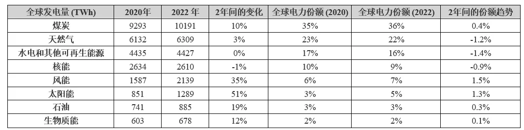 電動汽車充電進(jìn)入雙向時代，可再生能源如何幫助滿足需求？