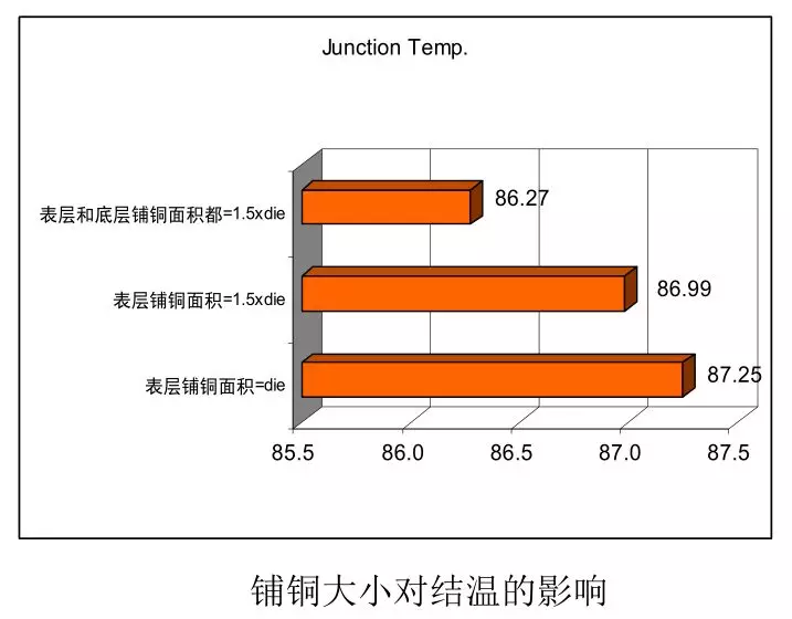 如何利用PCB設(shè)計改善散熱