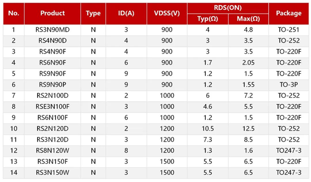 RS瑞森半導(dǎo)體超高壓MOSFET 900V-1500V填補國內(nèi)市場空白