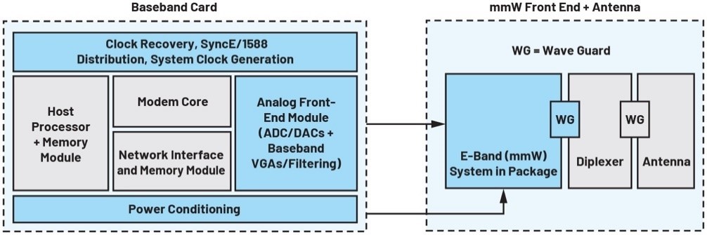 E頻段無線射頻鏈路為5G網(wǎng)絡(luò)提供高容量回程解決方案-第一部分