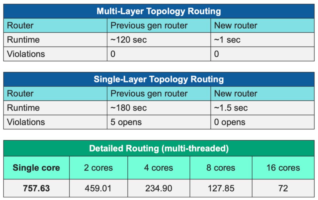 面向 TSMC InFO 技術的高級自動布線功能