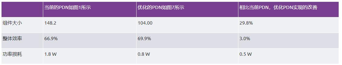 優(yōu)化信號鏈的電源系統(tǒng) — 第3部分：RF收發(fā)器