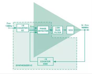 從概念到關(guān)鍵指標，一文弄清PLL頻率合成器那些事