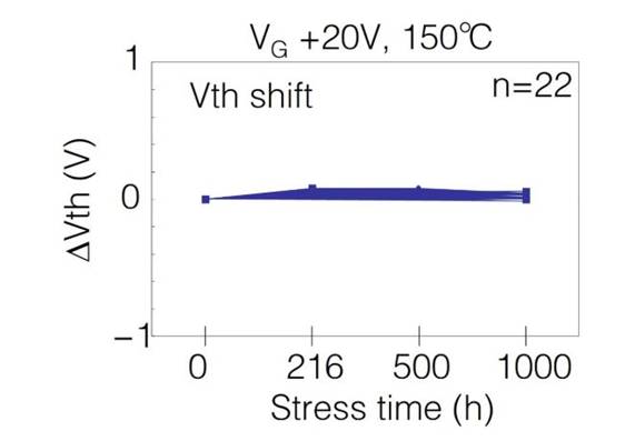  表1：SiC MOSFET施加?xùn)艠O電壓測試后導(dǎo)通電阻、閾值電壓變化量  近年來，將高頻交流電壓施加到SiC MOSFET的柵極時(shí)，閾值電壓等電特性的經(jīng)時(shí)偏移引起了人們的關(guān)注。這是一種在時(shí)間上逐漸發(fā)生特性漂移的現(xiàn)象，與電壓掃描中常見的滯回特性不同，這是由于存在于SiC/SiO2界面處的陷阱捕獲、釋放電荷。在漂移量大的情況下，在實(shí)用中有可能產(chǎn)生問題，所以有時(shí)候應(yīng)用側(cè)對(duì)長期可靠性表示擔(dān)憂。圖2表示對(duì)SiC MOSFET的柵極施加高頻AC偏壓時(shí)閾值電壓的經(jīng)時(shí)變化。三菱電機(jī)的SiC MOSFET，閾值電壓的漂移量小、穩(wěn)定性好，與其他公司產(chǎn)品（A公司）相比，有較大的差異。