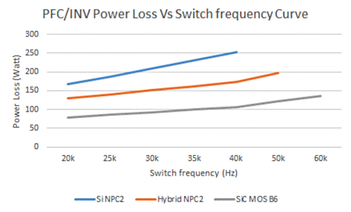 用于電動汽車充電器應(yīng)用 PFC 的 SiC 器件