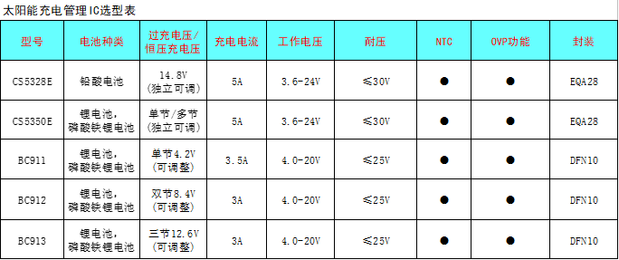 CS5350/CS5328 太陽能板供電鉛酸蓄電池、磷酸鐵鋰電池、鋰電池充電管理IC系列