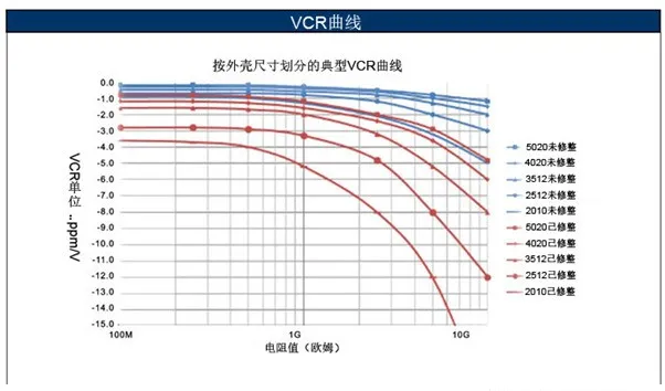 如何消除VCR電阻電壓系數(shù)影響？