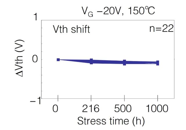  表1：SiC MOSFET施加?xùn)艠O電壓測試后導(dǎo)通電阻、閾值電壓變化量  近年來，將高頻交流電壓施加到SiC MOSFET的柵極時(shí)，閾值電壓等電特性的經(jīng)時(shí)偏移引起了人們的關(guān)注。這是一種在時(shí)間上逐漸發(fā)生特性漂移的現(xiàn)象，與電壓掃描中常見的滯回特性不同，這是由于存在于SiC/SiO2界面處的陷阱捕獲、釋放電荷。在漂移量大的情況下，在實(shí)用中有可能產(chǎn)生問題，所以有時(shí)候應(yīng)用側(cè)對(duì)長期可靠性表示擔(dān)憂。圖2表示對(duì)SiC MOSFET的柵極施加高頻AC偏壓時(shí)閾值電壓的經(jīng)時(shí)變化。三菱電機(jī)的SiC MOSFET，閾值電壓的漂移量小、穩(wěn)定性好，與其他公司產(chǎn)品（A公司）相比，有較大的差異。